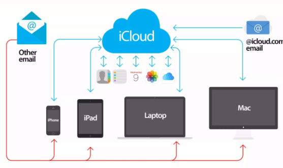 create icloud email